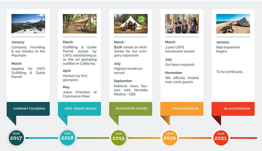 Company Timeline | Alter Experiences LLC